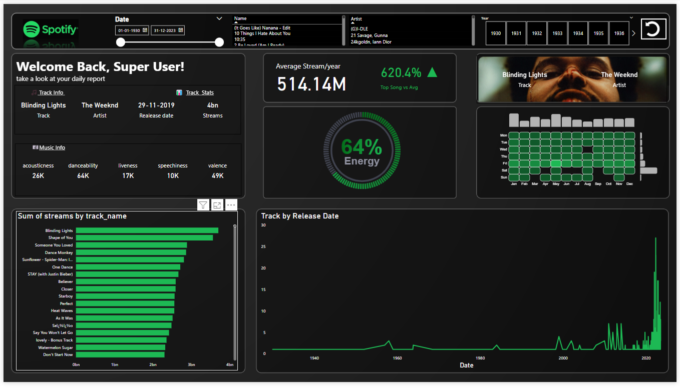 Spotify Dashboard